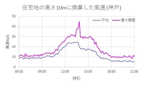 2018年9月4日の神戸の風　住宅地の10mに換算した風速