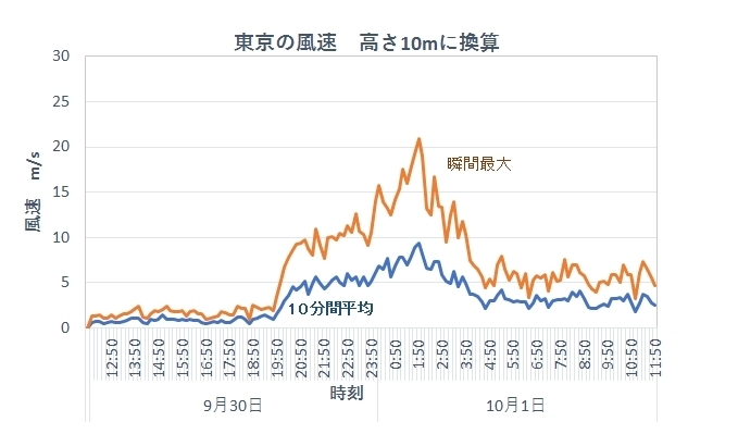 2018年台風24号 東京の風速　高さ10m換算