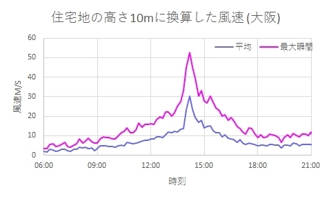 2018年9月4日の大阪の風　住宅地の10mに換算した風速