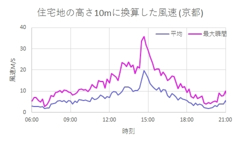 2018年9月4日の京都の風　住宅地の10mに換算した風速