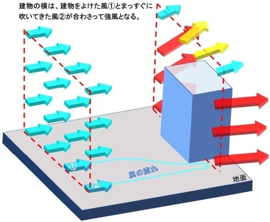 ビル風の原因を知りたい方へ
