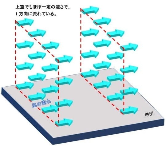 ビル風の原因を知りたい方へ